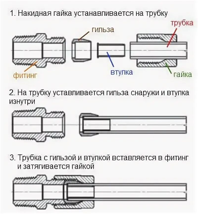 Как вытащить фитинг. Цанговое соединение медных труб чертеж. штуцер трубки тормозной соединит. фитинг накидная гайка прямой для пневмотрубки 8 мм. чертеж штуцера для тормозных трубок.