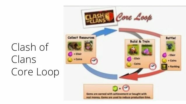 Core loop. Core loop game. core loop примеры. core gameplay loop.