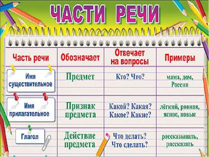 Омытые часть речи. Таблица части речи 3 класс русский язык школа России. Части речи таблица. Части речи в русском языке таблица. Части речи 2 класс.