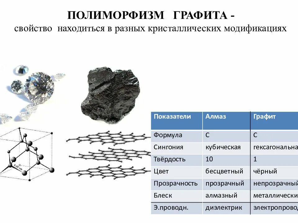 Почему свойства алмаза и графита различны. Графит формула в химии. кристаллическая структура алмаза и графита. химическая формула алмаза и графита в химии. графит формула химическая.