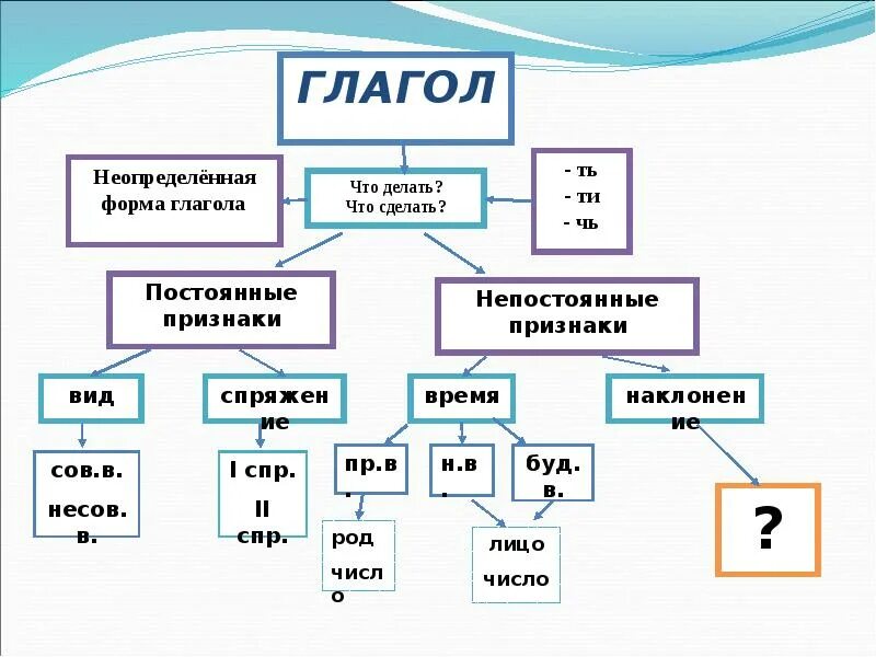 Перечислить глаголы речи