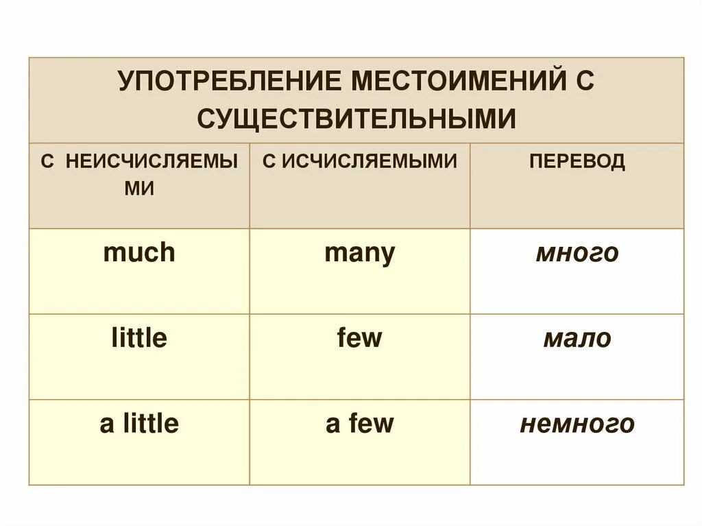 Выражение количества с исчисляемыми и неисчисляемыми существительными