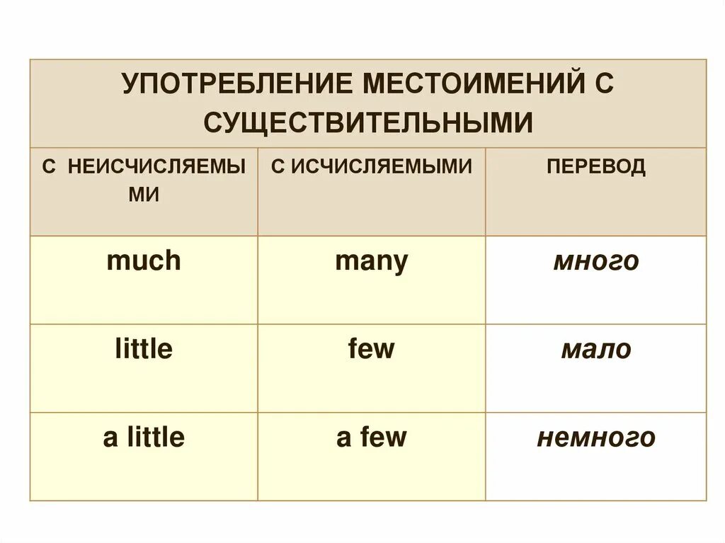 Количественные местоимения в английском языке. Исчисляемые в английском. Исчисляемые и неисчисляемые местоимения в английском языке. Местоимения примеры. Употребление местоимений.