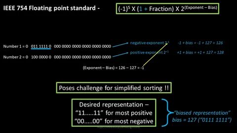 Ieee 754 floating point
