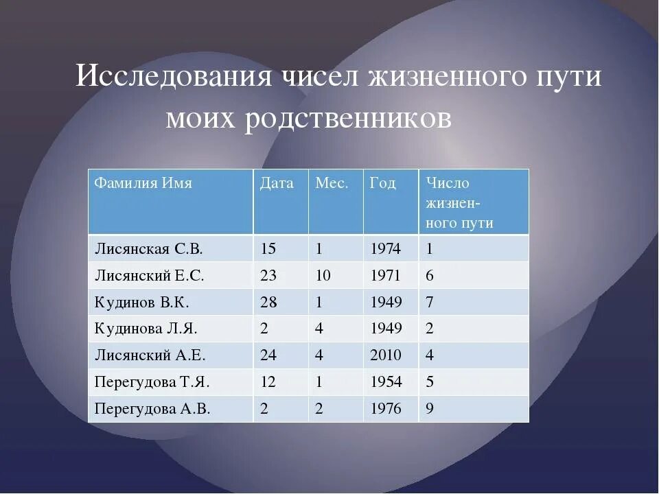 Число жизненного пути нумерология. Таблица чисел жизненного пути. Число жизненного пути расчет. Жизненный путь нумерология.