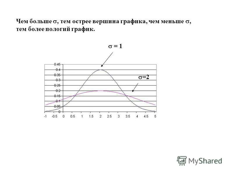 функция плотности вероятности распределения стьюдента. пологий график. пологий график. нестандартные формы кривых безразличия. пологий график.