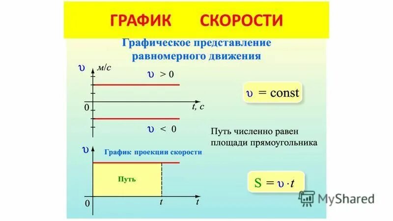 Виды графиков скорости. График скорости. График x от t при равномерном движении. График скорости света. Нулевая скорость на графике равномерного движения.