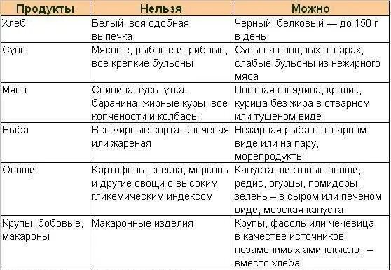 Можно ли через неделю после. Стол 1 диета после операции на аппендицит. Диета при аппендиците после операции стол. Меню при аппендиците после операции. Диета при удаленном аппендиците.