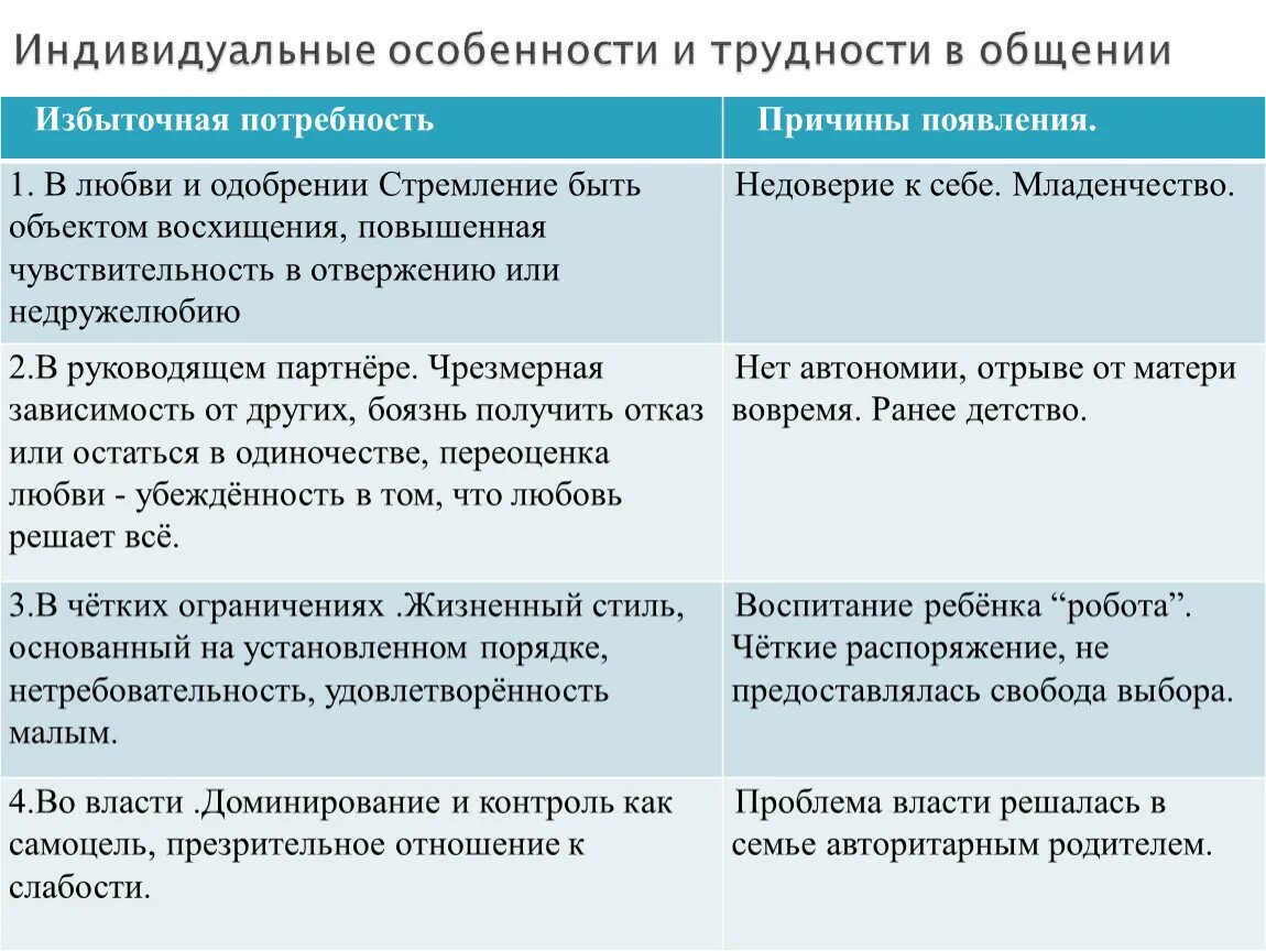 Почему люди испытывают трудности в общении. Причины трудностей в общении. Причины затруднения в общении. Основные трудности в общении. Виды трудностей в общении.