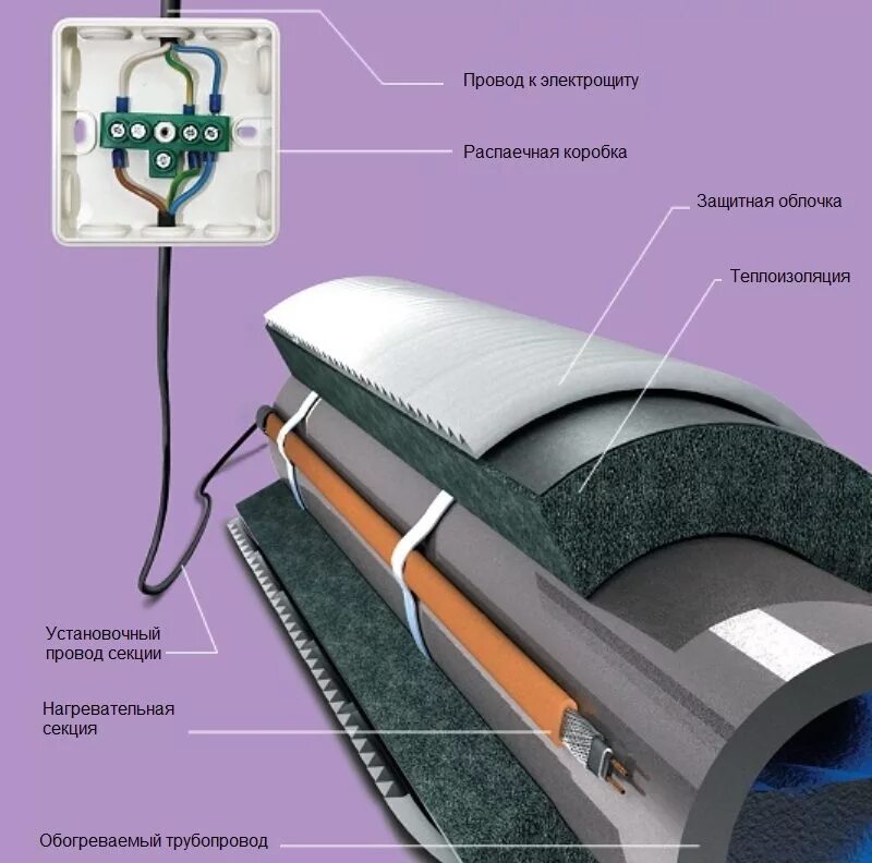 Устройство электрообогрева. Греющий кабель для водопровода SRL 16-2 монтаж. Греющий кабель SRL 16-2 монтаж в трубу. Саморегулирующийся греющий кабель монтаж. Монтаж греющего кабеля соединение.