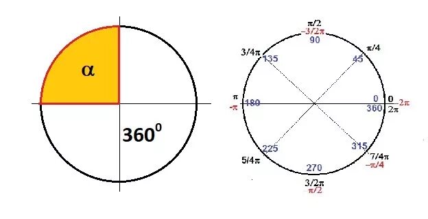 Как найти градусы в окружности. Круг с градусами. Доли окружности в градусах. 220 Градусов на круге.