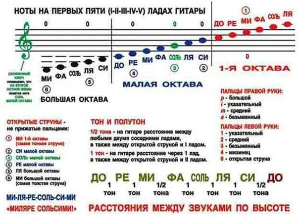 Как пишется октава. Ноты на гитаре 1 Октава и 2 октавы. Расположение нот 2 октавы. Ноты второй октавы на гитаре. Обозначение нот.