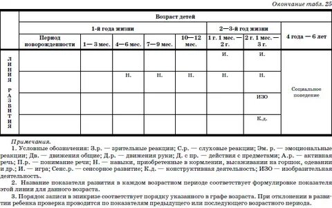 Диагностика ребенка 1 5 года