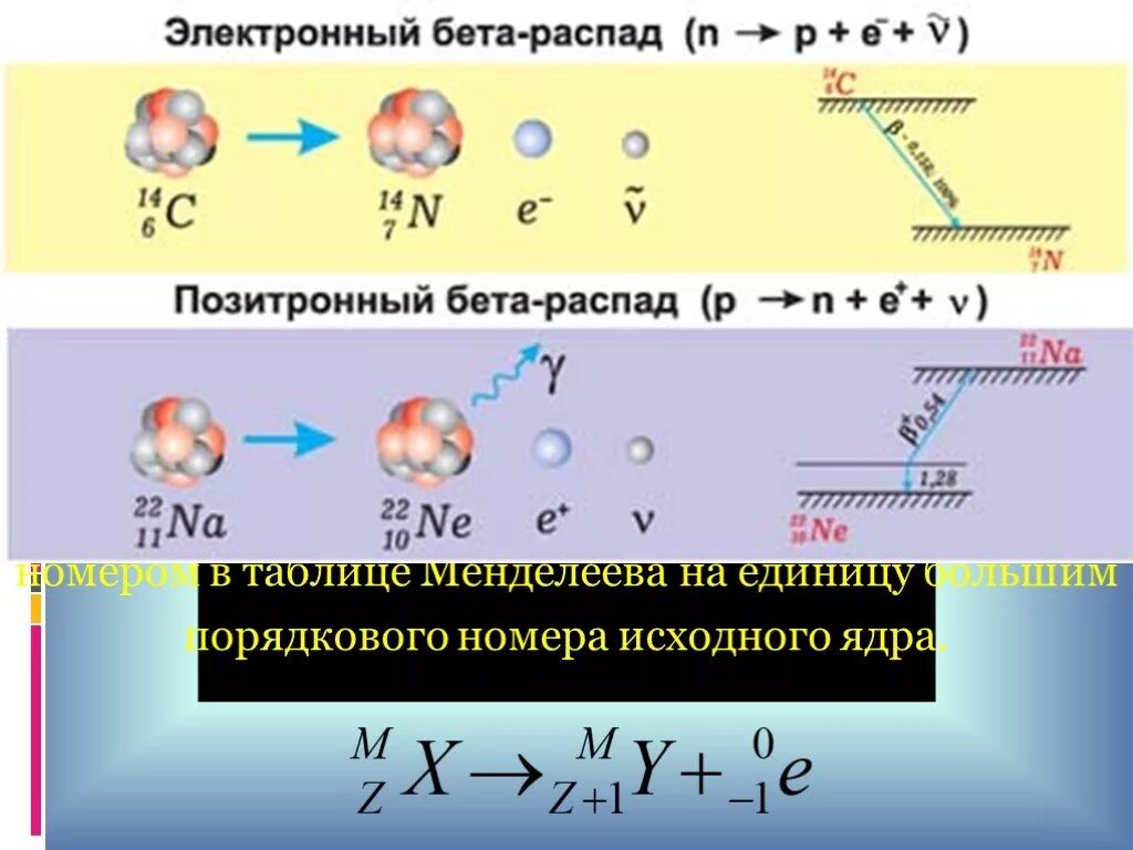 Элемент x испытал распад. Электронный бета распад. Электронный бета распад формула. Бета распад ядра. Бета распад пример.