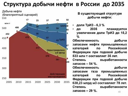 нефть газ развитие