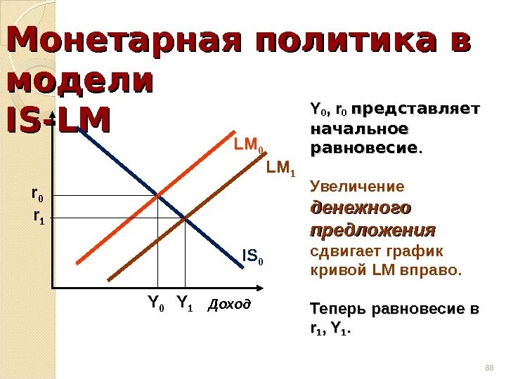 Денежная политика влияние на экономику. Стимулирующая кредитно-денежная политика в модели is-LM. Стимулирующая монетарная политика в модели is-LM приводит к. Сдерживающая фискальная и монетарная политика в модели is-LM.. Передаточный механизм денежно-кредитной политики в модели is-LM.