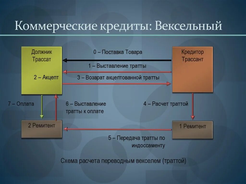 Фирмы которые дают коммерческий кредит. Коммерческий кредит. Схема коммерческого кредита. Кредитор коммерческого кредита. Коммерческие кредиты оформляется.