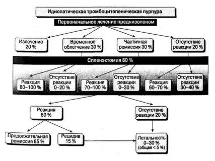 Ответы на тест нмо идиопатическая тромбоцитопеническая пурпура
