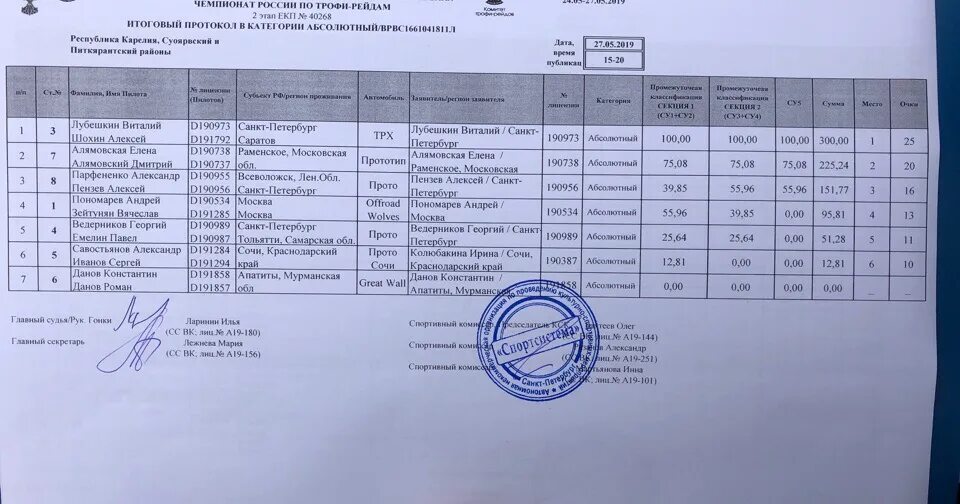 Итоговый протокол первенства россии. Протокол трофи. Итоговый протокол мероприятия. Чемпионат России по трофи рейдам 2022 Результаты. Чемпионат России по трофи рейдам Карелия.