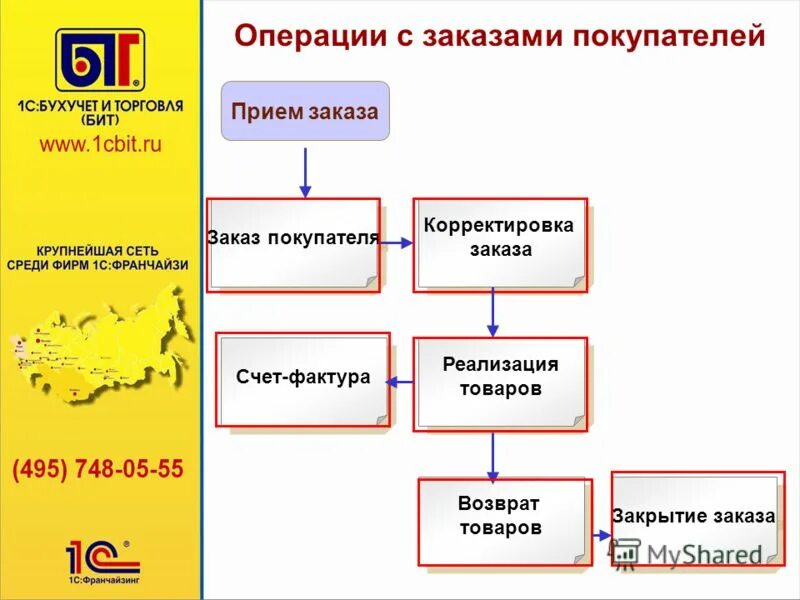 Сборка заказов 1с