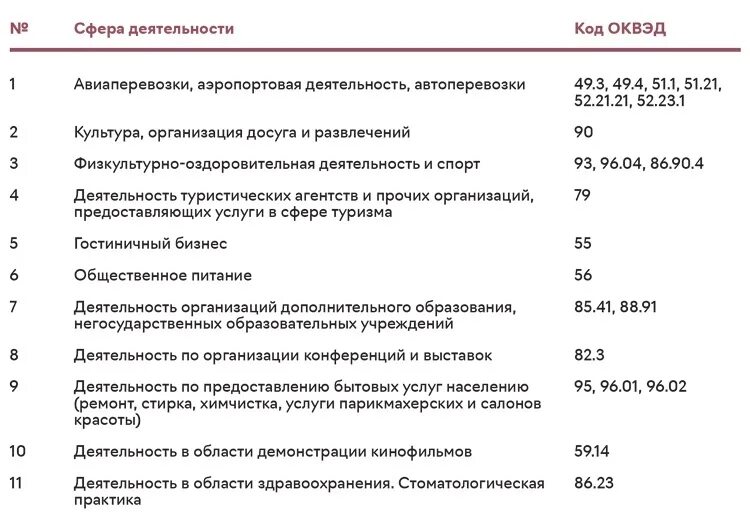 Пункт выдачи оквэд. ОКВЭД 2020 С расшифровкой по видам деятельности. Коды ОКВЭД на 2020 год с расшифровкой для ИП услуги. ОКВЭД 2020 С расшифровкой по видам деятельности для ИП. Коды видов деятельности для ИП 2020.