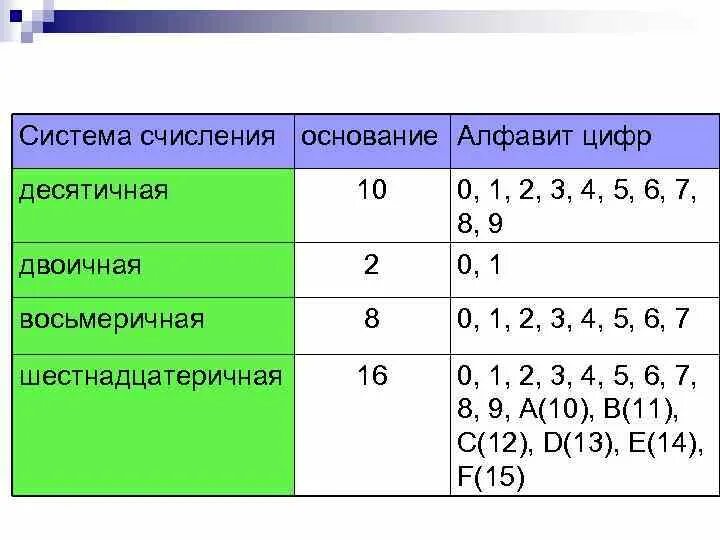 5 ричная система счисления алфавит. Алфавит 10 системы счисления. Система счисления основание алфавит. Основание системы счисления таблица. Система счисления основание алфавит таблица.