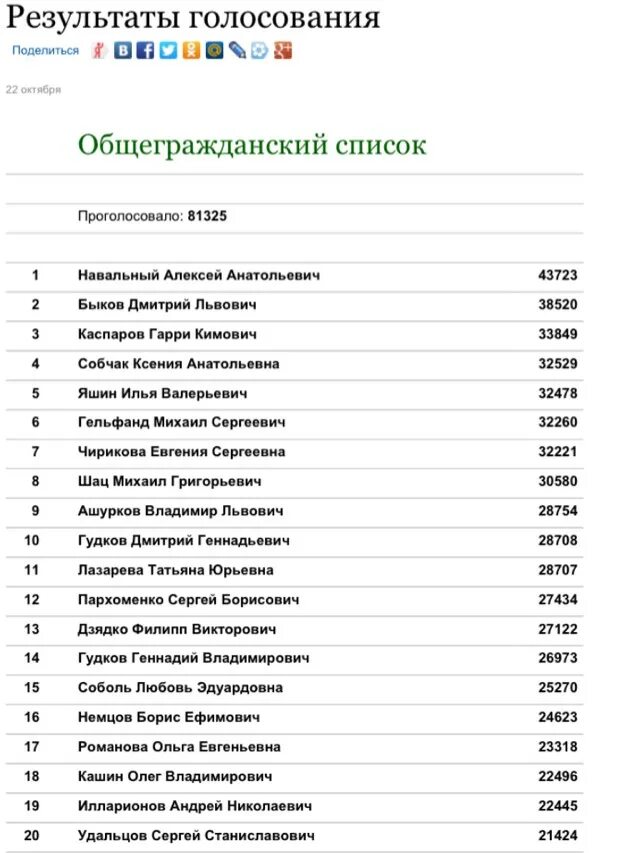 Список лиц санкции. Списки для голосования. Список людей. Список людей в России.
