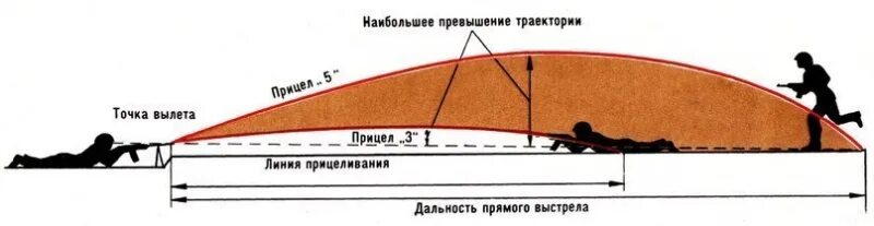Прямой выстрел из ак 74. Дальность прямого выстрела ак-74. настильная траектория полета пули это.