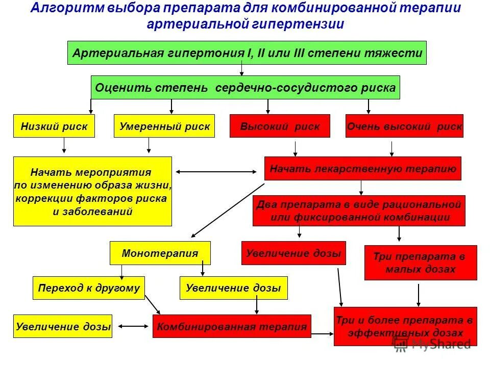 Гипертония средства лечения. Алгоритм медикаментозного лечения артериальной гипертонии. Терапия при гипертонической болезни 3 степени. Алгоритм выбора терапии гипертоническая болезнь. Схема лечения гипертонической болезни 3 степени.