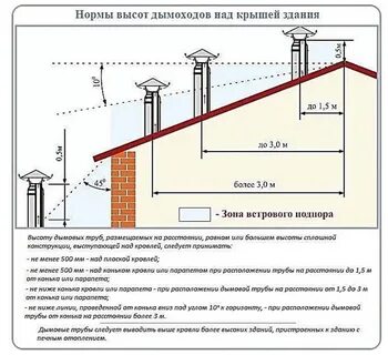 Нормативы по кровле