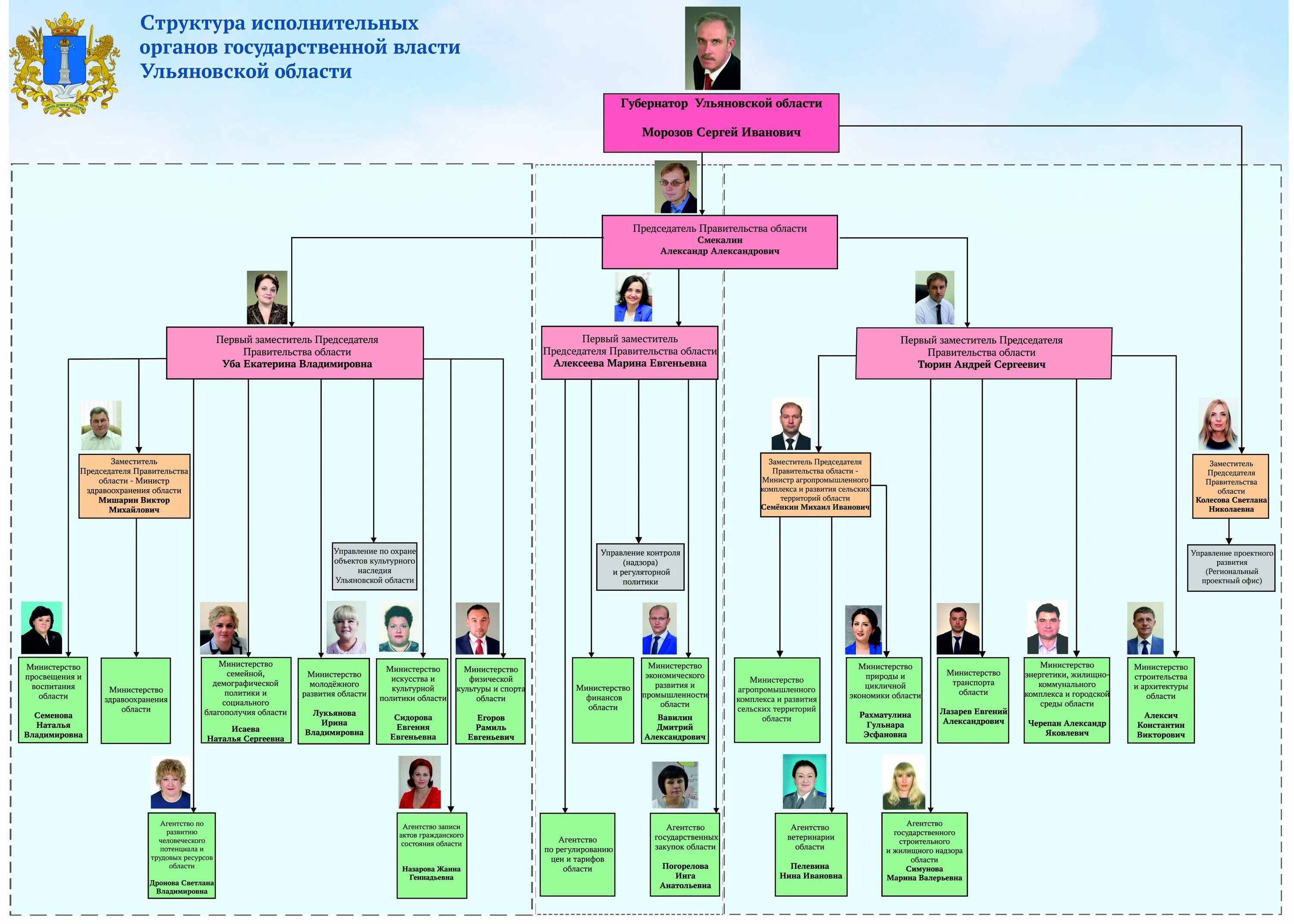 Исполнительная власть краев областей. Структура органов исполнительной власти РФ схема 2022. Структурная схема правительства РФ. Структура правительства Ульяновской области 2022. Структура органов власти в России схема.