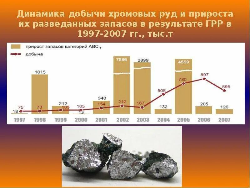 Обеспеченность железной рудой. Динамика добычи железной руды в России. График добычи руды. Потребление железной руды в России. Карта диаграмма добычи железной руды.