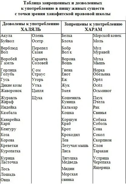 Таблица халяль. Таблица халал и харам. Креветки халал или харам. Мореародукты харам иди хадяль. Креветки Халяль или харам в Исламе.