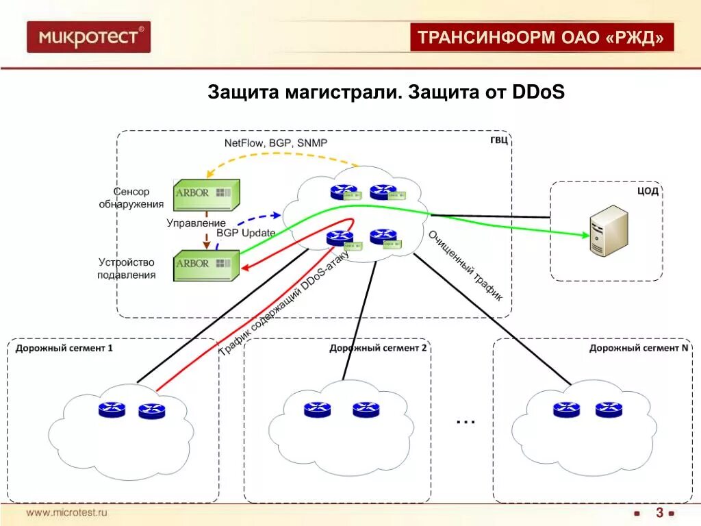 Ржд данные карт. Структурная схема цифровой сети передачи данных ОАО РЖД. Структура СПД ОАО «РЖД». Схема СПД ОАО РЖД. Информационная безопасность ОАО «РЖД».