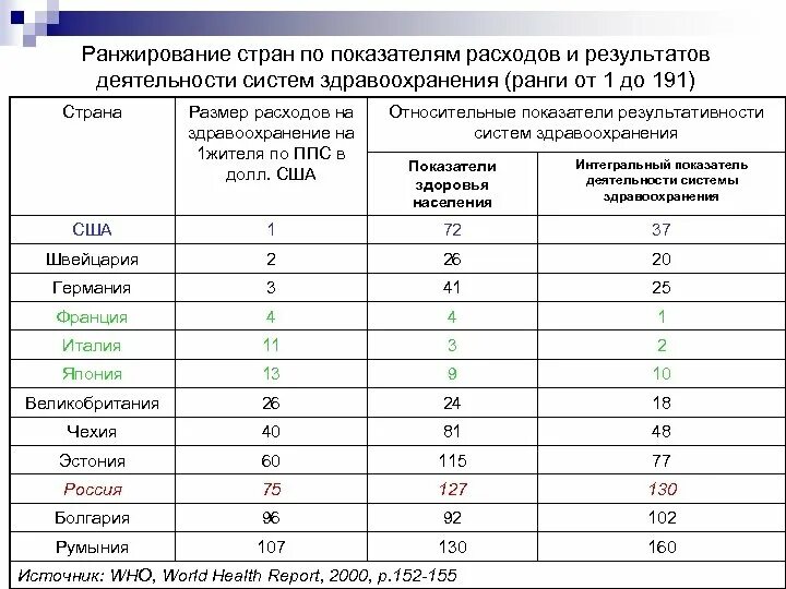 Ранжирование слов. Ранжирование стран. Ранжирование показателей. Ранжирование показателей таблица. Проранжировать показатели.