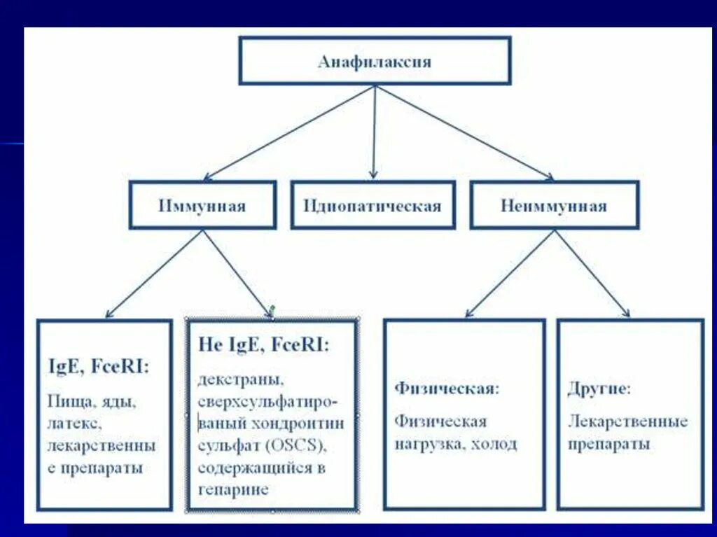 Степени анафилаксии