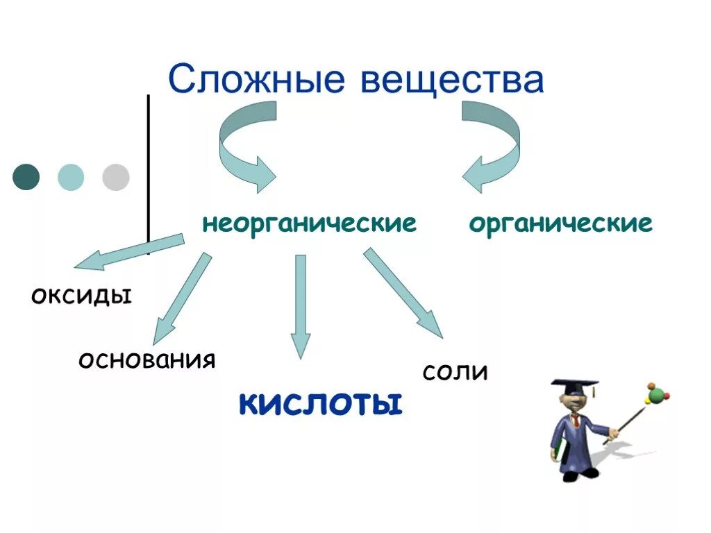 11 класс химия неорганические и органические кислоты. Классификация органических и неорганических оснований. Основания органические и неорганические. Классификация органических оснований. Основания органические и неорганические химия.