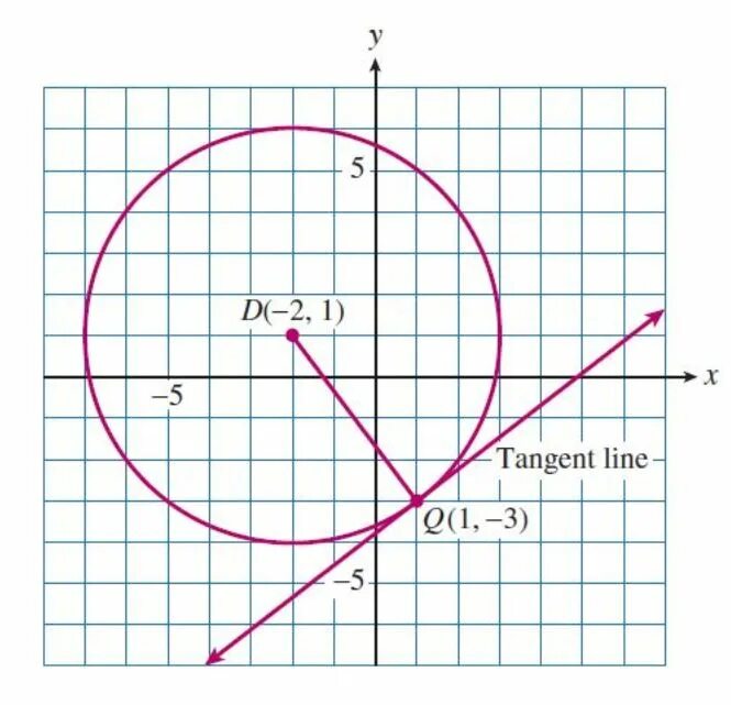 Line problem. Tangent line. tangent equation. tangent line formula. tangent line equation formula.