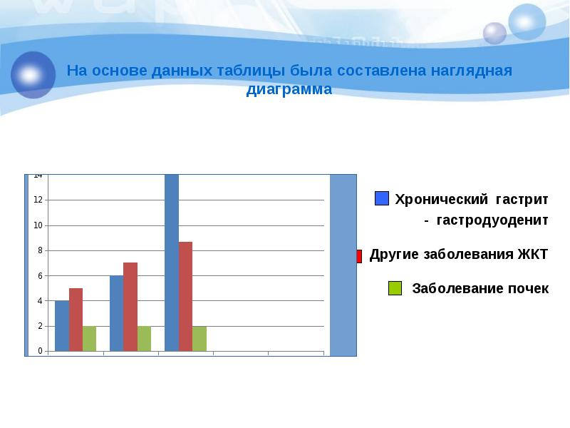 Рост хронических заболеваний. Хронический гастрит диаграмма. Распространенность хронического гастрита. Распространенность хронического гастрита диаграмма. Диаграмма болезни гастритом.