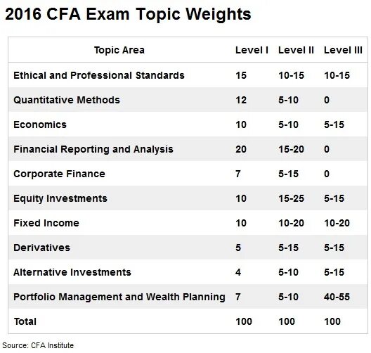 Area level. CFA Level 1. CFA уровни. Экзамен CFA уровни. Вопросы CFA Level 1.