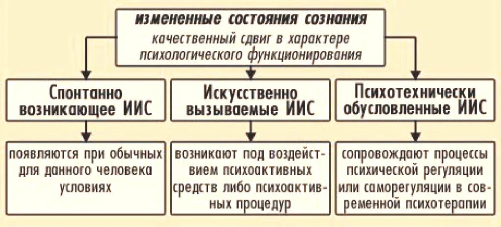 Состояние изменилось. Виды измененных состояний сознания. Изменённые состояния сознания в психологии. Состояния сознания. Измененные состояния сознания.. ИСС измененное состояние сознания.