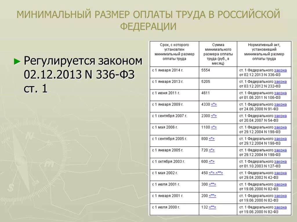 Минимальный размер труда в краснодарском крае. Минимальный размер оплаты труда в России таблица. Минимальный месячный размер оплаты труда. Минимальная заработная плата в РФ. Минимальная оплата труда по годам.