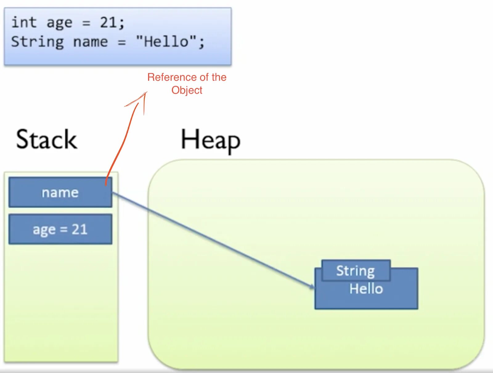 Стековой памяти java. Модель памяти java. Stack heap java. Stack and heap in java. Память в java