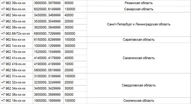 Код 981 оператор связи. 962 Оператор сотовой связи. 967 Оператор сотовой связи регион. 962 Какой оператор сотовой связи регион. 964 Какой оператор и регион город сотовой связи.