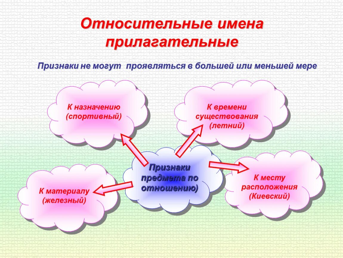 Прилагательное 3 класс 21 век. Относительные прилагательные. Относительноеприлагательные. Относительные имена прилагательные. Относительное прилагате.