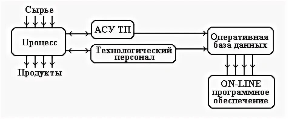 Технологическая схема химико технологической системы 9.2. Описание химико-технологической системы производства азотной кислоты