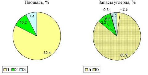 Самые большие запасы фитомассы земного шара