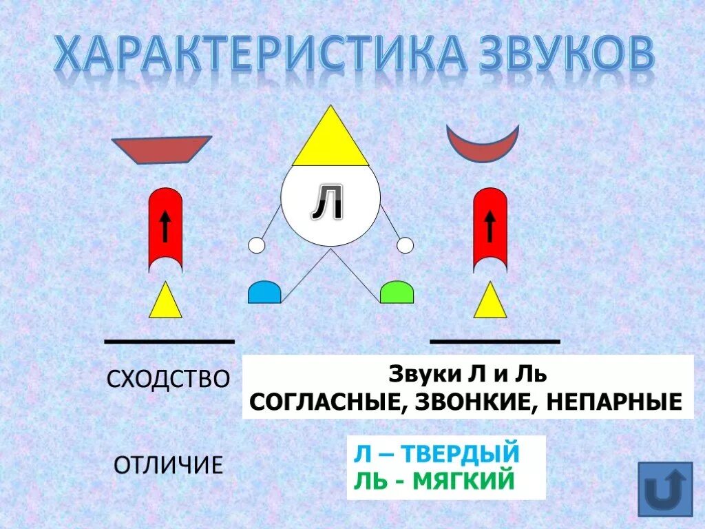 Первая характеристика звука. Характеристика звука л. Характеристика звуков. Звук л характеристика звука. Характеристика звуков л и ль.