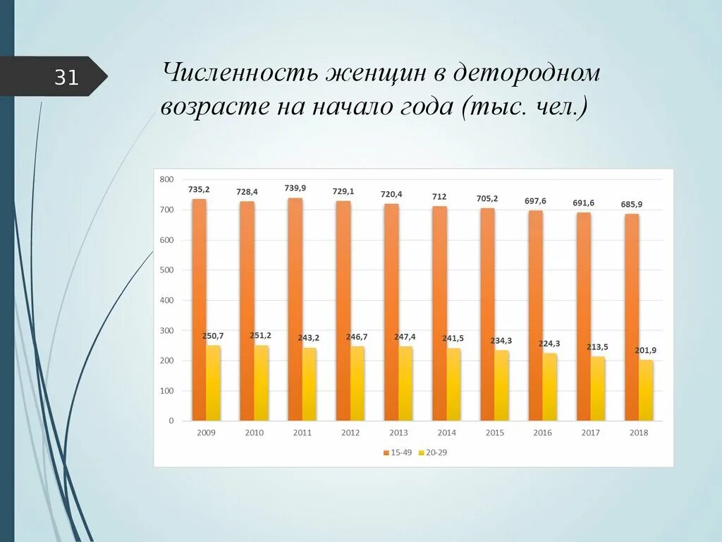 Количество женщин детородного возраста в России. Росстат число женщин детородного возраста. Количество женщин детородного возраста в России в 2021. Численность женщин в России.
