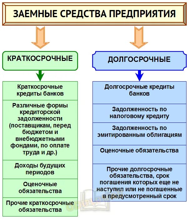 Заемные средства предприятия. Краткосрочные заемные средства. Долгосрочные и краткосрочные заемные средства. Долгосрочные и краткосрочные обязательства. Что относится к капиталу организации